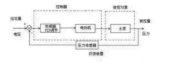 除了pid控制还有什么控制_pid控制改进算法—变结构pid控制原理_什么是pid控制