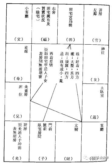 紫微斗数十二宫子女宫田宅宫