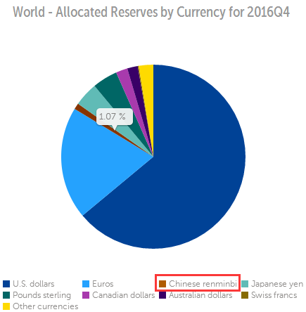来源，IMF全球官方外汇储备货币构成