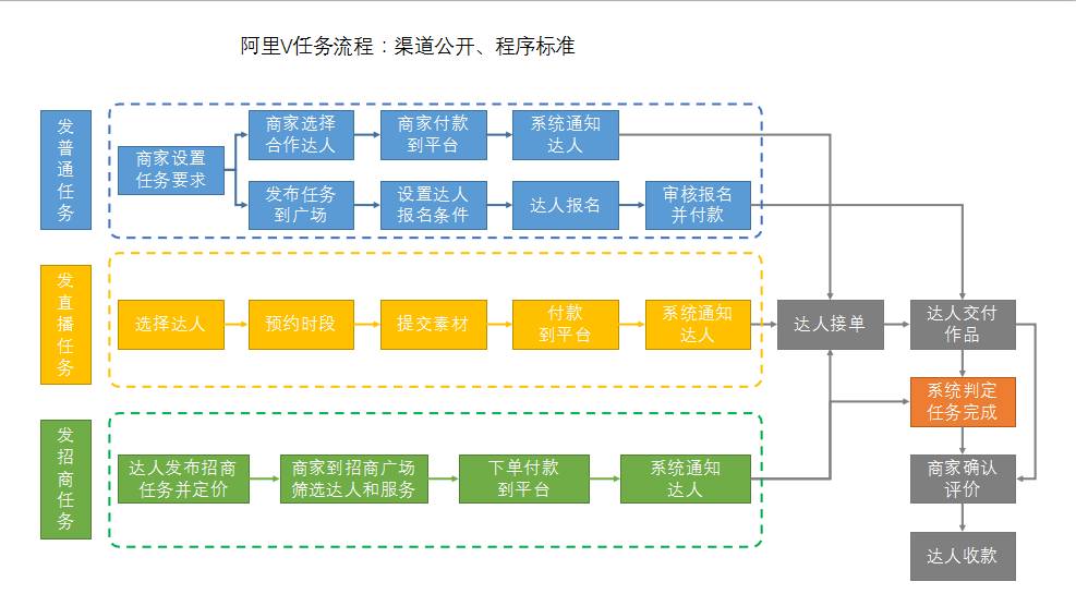 阿里v任务流程