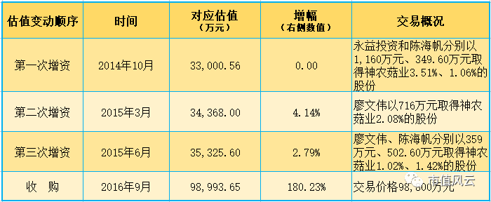 神农菇业估值确实变动有点大