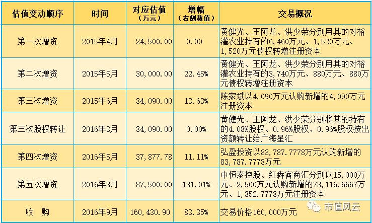 月进行了第五次增资