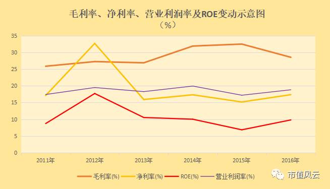 从上图可看出