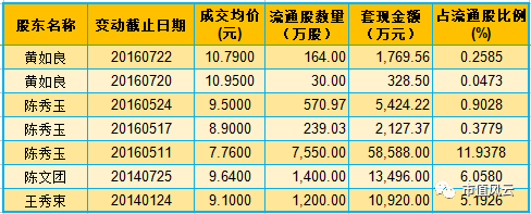 两次大比例减持均发生在重大事项