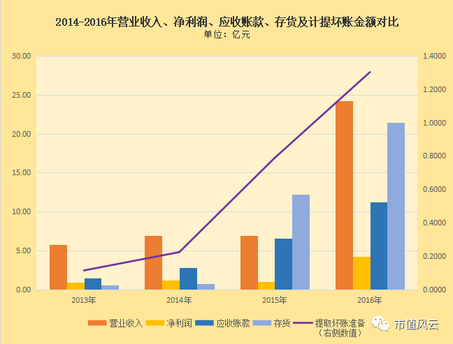 上市公司在营业收入增长不明显的