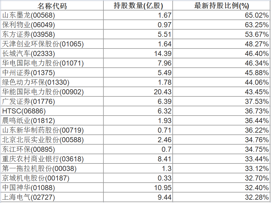 根据2022年1月19日披露数据,山东墨龙,保利物业,东方证券位居港股通