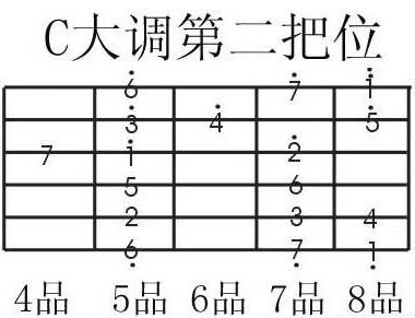 【推荐阅读】用把位帮助记忆吉他音阶在指板上的分布