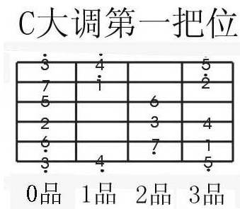 【推荐阅读】用把位帮助记忆吉他音阶在指板上的分布