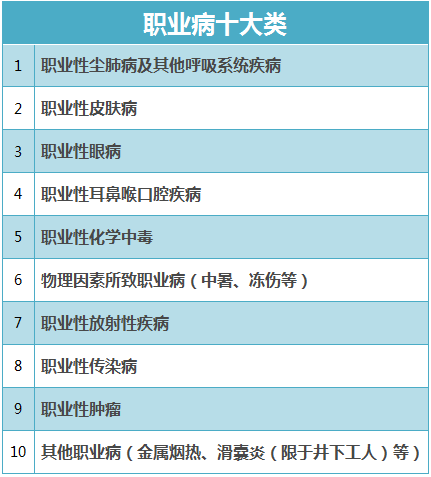 新《目录》不仅将职业病增加至132种(含4项开放性条款,新增18种,而且