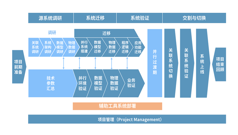 内普遍认可的数据迁移方法论,将整体迁移过程分为源系统调研,系统迁移