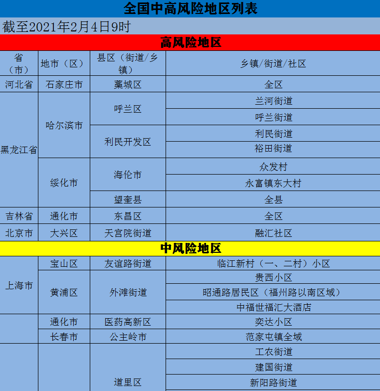 岳阳疾控发布全国中高风险地区列表