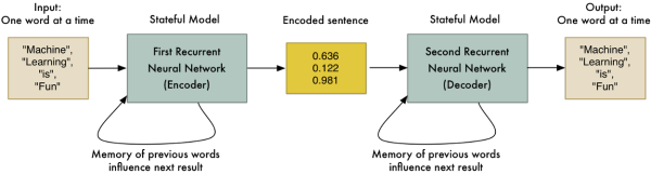 揭秘谷歌翻译背后的技术突破：序列到序列学习