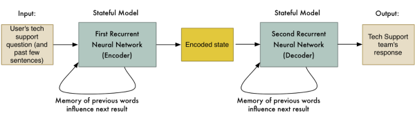 揭秘谷歌翻译背后的技术突破：序列到序列学习