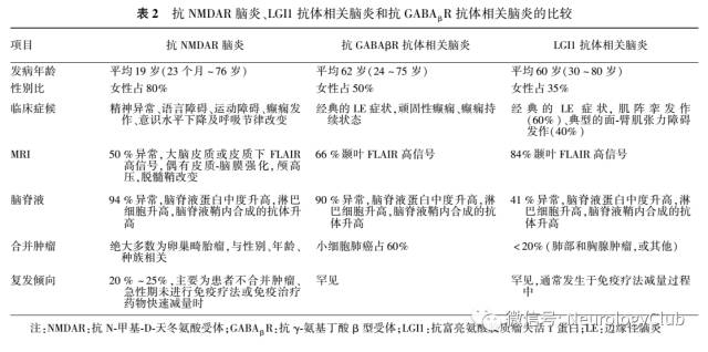 把握中枢神经系统特发性炎性脱髓鞘病与自身免疫性脑炎的诊断与鉴别 神经病学俱乐部