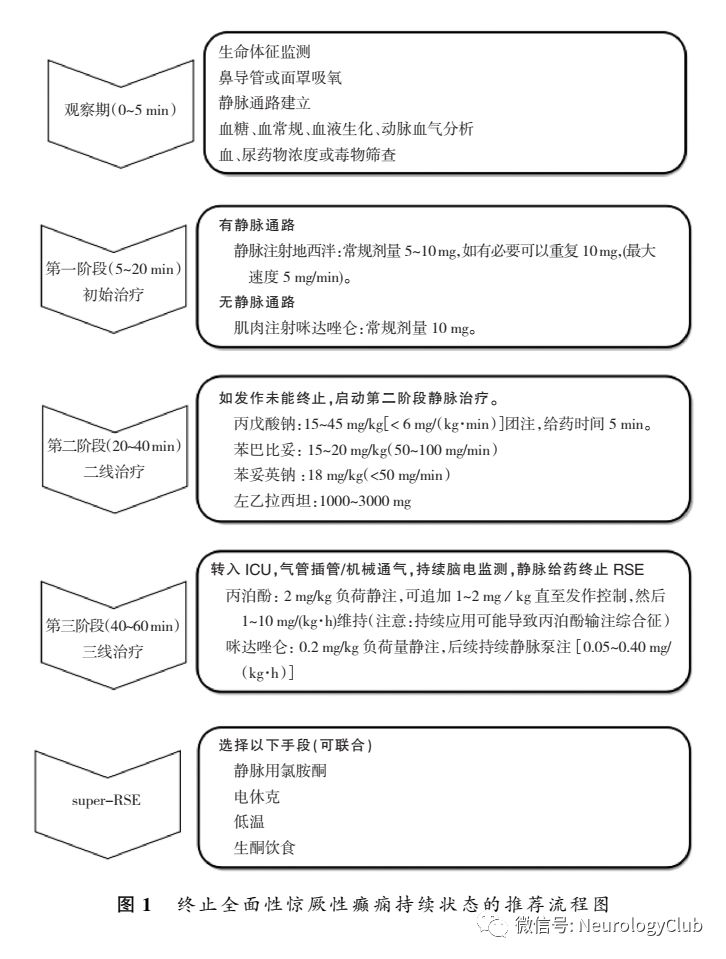 成人全面性惊厥性癫痫持续状态治疗中国专家共识