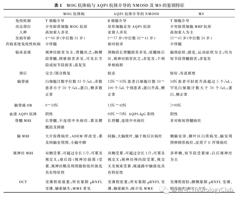 專家述評 Mog抗體介導的特發性炎性脫髓鞘疾病 神經病學俱樂部 微文庫