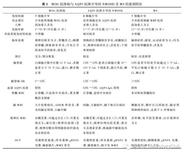 Mog抗体介导的特发性炎性脱髓鞘疾病 神经病学俱乐部
