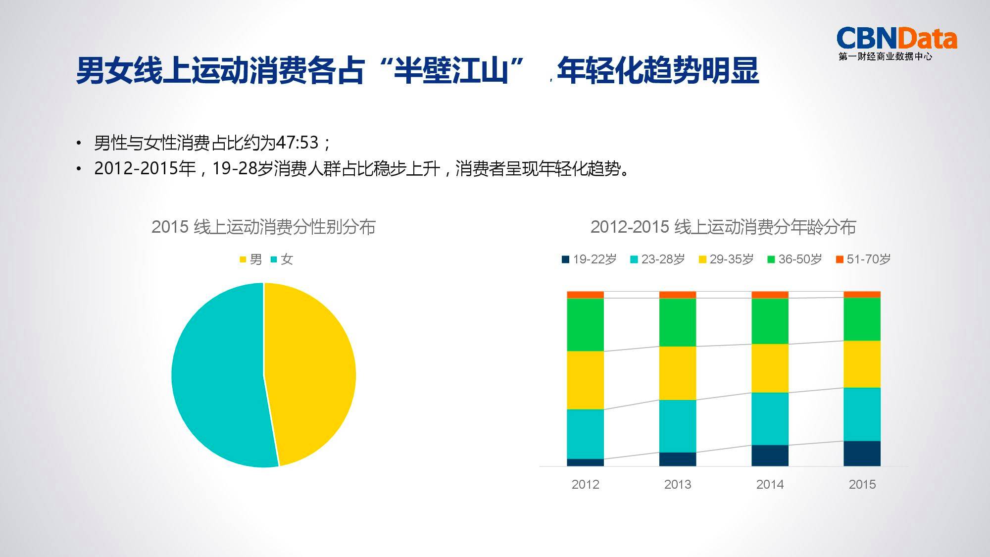 对线上运动行业的消费人群分析发现 泛80后,泛90后是消费