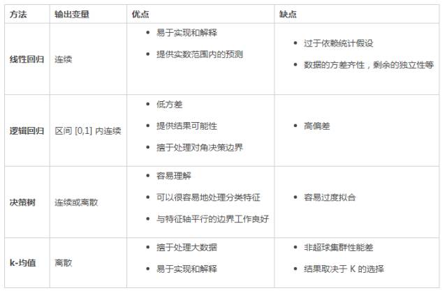快速掌握机器学习，这 3 种算法你必须知道