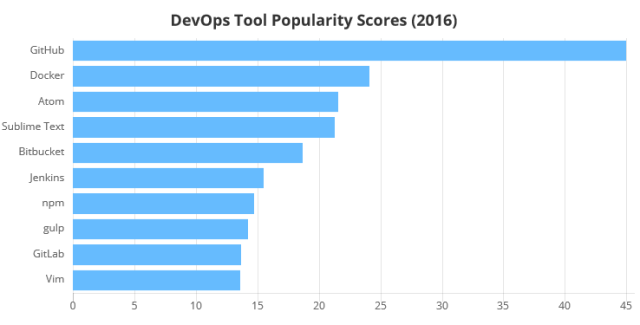 2017 年不可错过的开发工具｜StackShare 年度开发工具排行榜