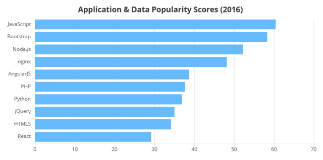 2017 年不可错过的开发工具｜StackShare 年度开发工具排行榜
