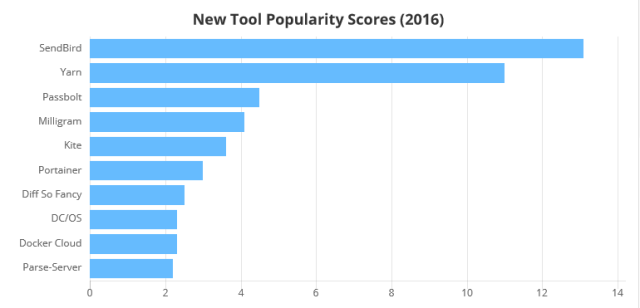 2017 年不可错过的开发工具｜StackShare 年度开发工具排行榜