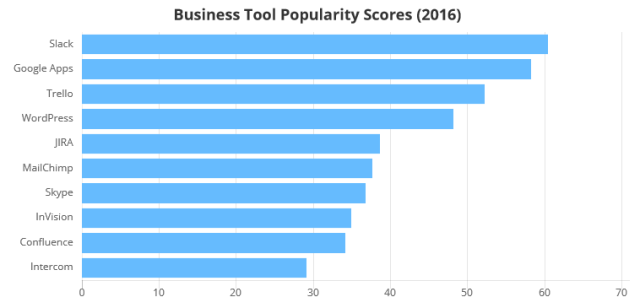 2017 年不可错过的开发工具｜StackShare 年度开发工具排行榜