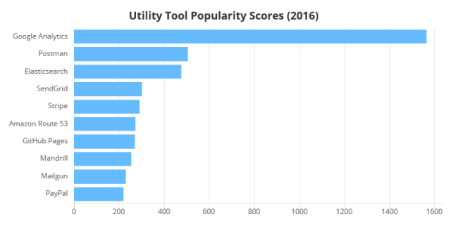 2017 年不可错过的开发工具｜StackShare 年度开发工具排行榜