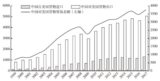 理解中美贸易不平衡统计视角