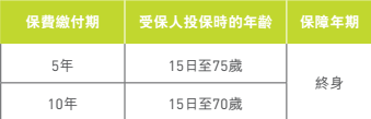 香港友邦（AIA）超高收益储蓄类产品「充裕未来」计划2