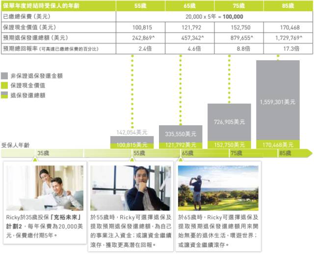 香港友邦（AIA）超高收益储蓄类产品「充裕未来」计划2