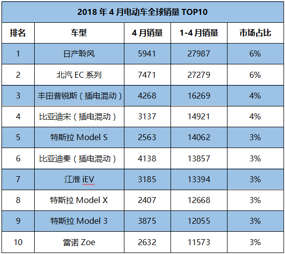 4月全球电动车销量排行榜比亚迪再次夺冠