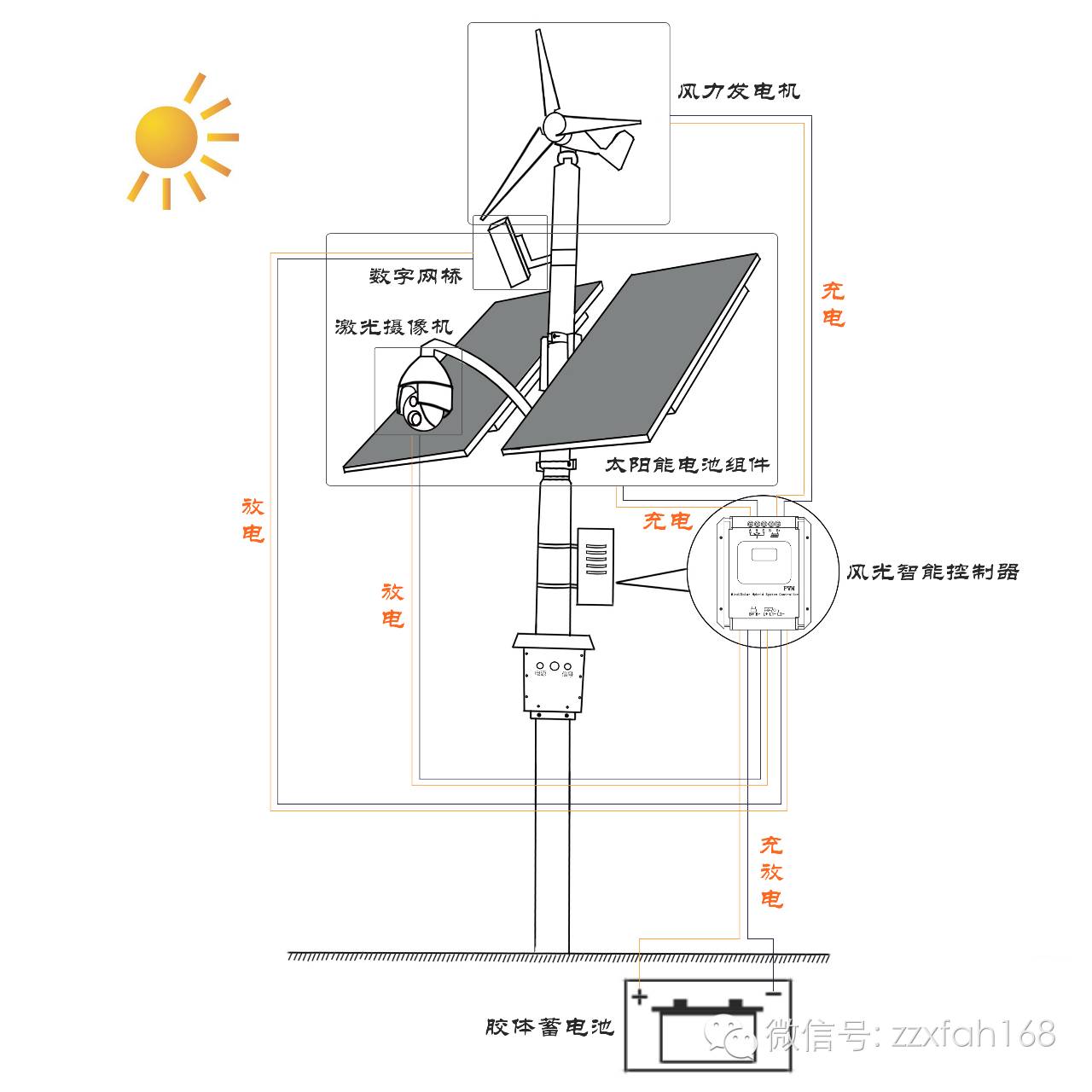 太阳能无线视频监控系统解决方案