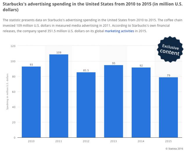 (截图来源于：Statista.com，版权属于原作者所有。)