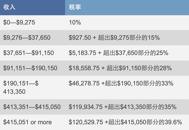 （此信息来源于国税局IRS官网）
