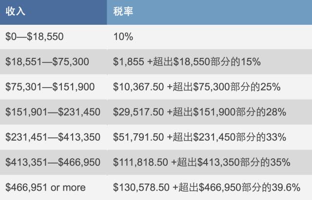 （此信息来源于国税局IRS官网）