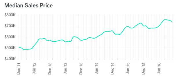 (截图来自：trulia.com，版权属于原作者)