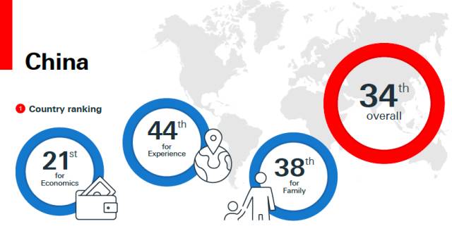 （图片来源：2016年《外籍人士调查报告》，版权属于汇丰银行）