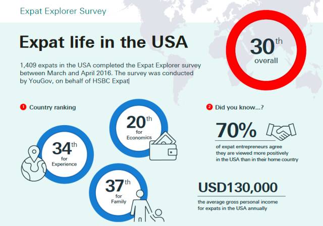 （图片来源：2016年《外籍人士调查报告》，版权属于汇丰银行）