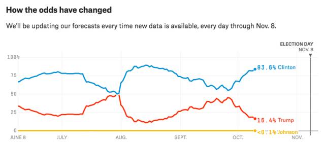 （图片来源：FiveThirtyEight，版权属于原作者）