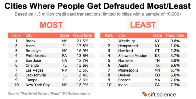 （图片来源sift science，版权属原作者所有）