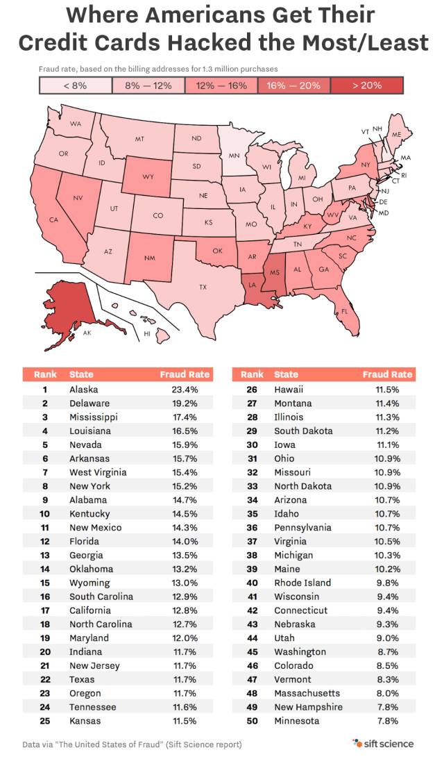 （图片来源sift science，版权属原作者所有）