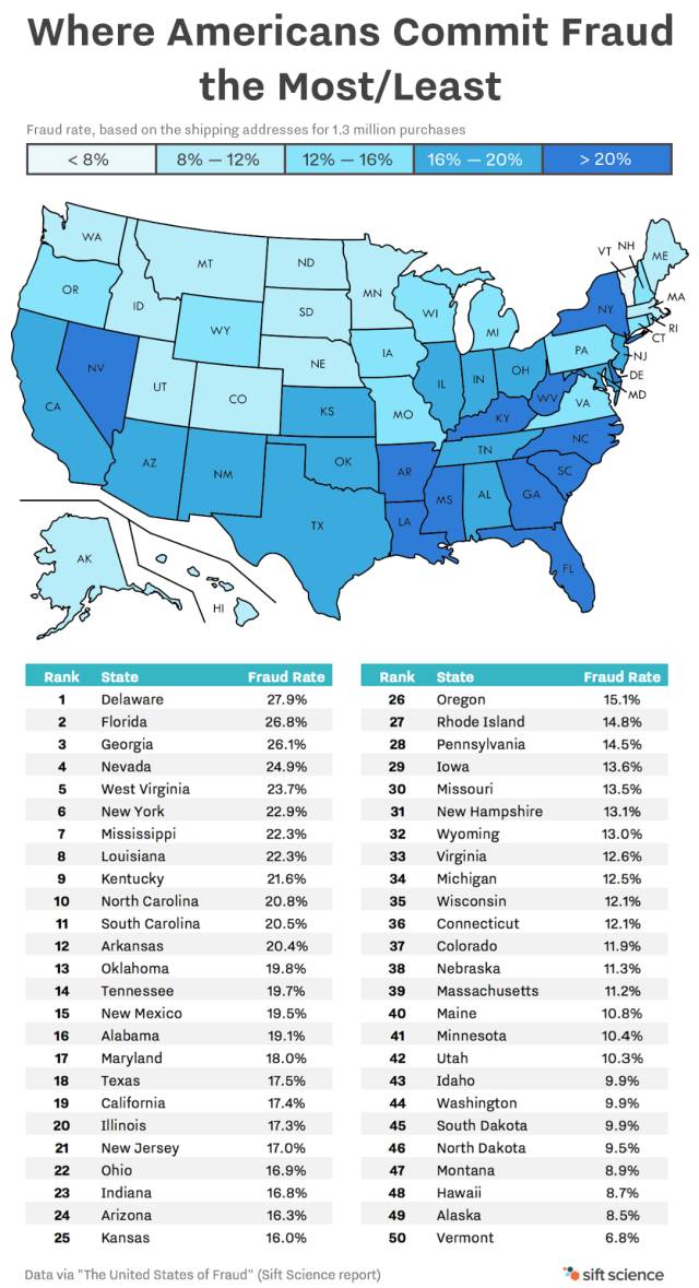 （图片来源sift science，版权属原作者所有）