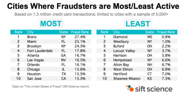（图片来源sift science，版权属原作者所有）