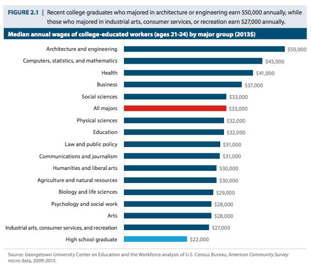 (图片来源：乔治城大学教育和劳动力中心分析报告，版权属原作者所有。)