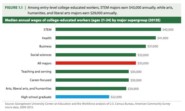 (图片来源：乔治城大学教育和劳动力中心分析报告，版权属原作者所有。)