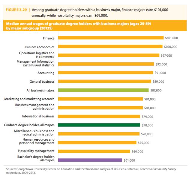 (图片来源：乔治城大学教育和劳动力中心分析报告，版权属原作者所有。)