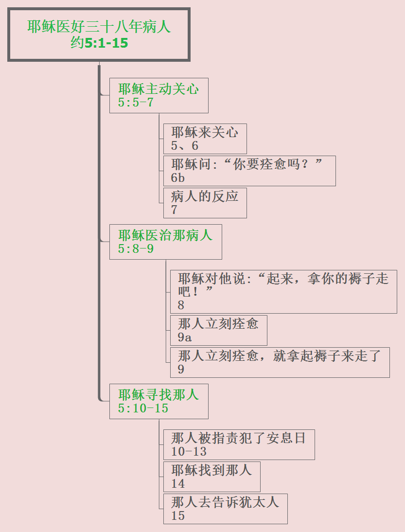 生命信息约翰福音 第十七讲 耶稣医好三十八年病人 冬至老师