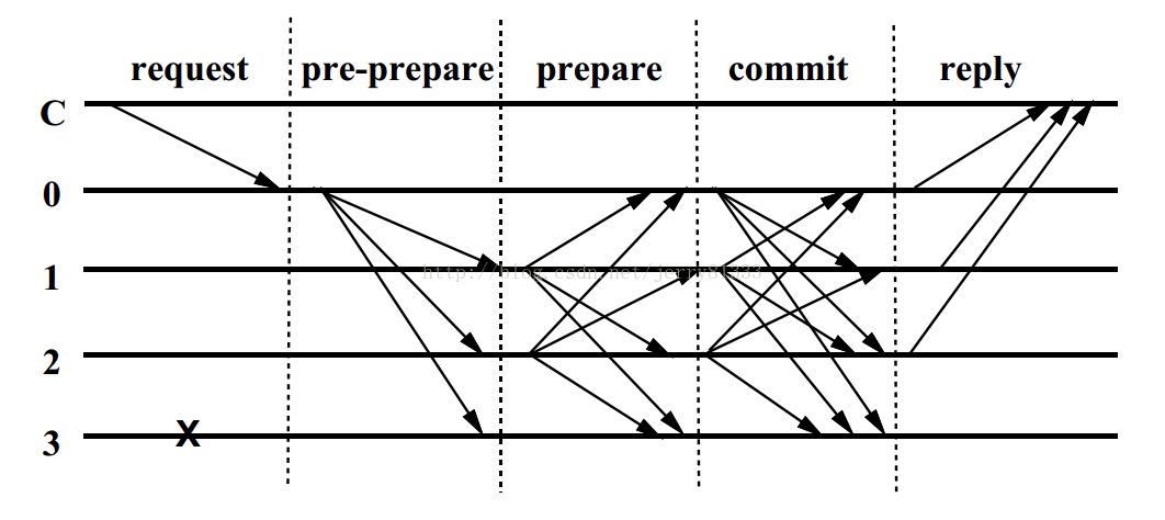 区块链共识算法PBFT（拜占庭容错）、PAXOS、RAFT简介