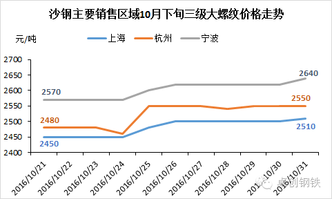 沙钢11月上旬政策预测分析